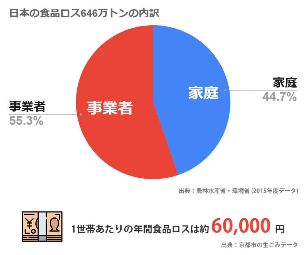 日本の食品ロスデータ